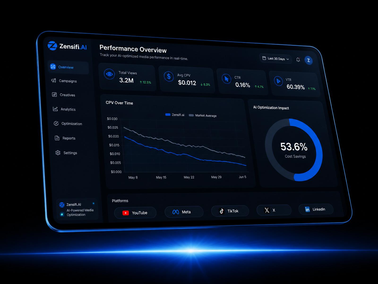 Zensifi.AI performance dashboard showing total views, cost per view, and AI optimization impact