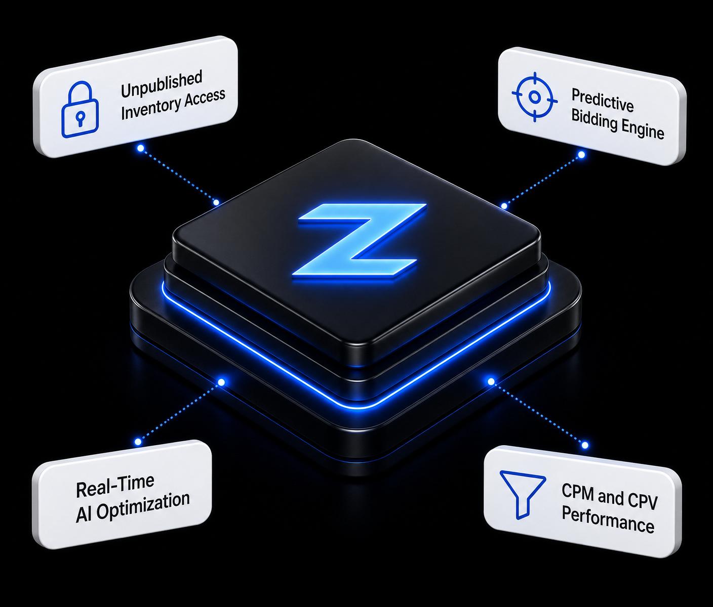 Isometric platform diagram showing Zensifi's four AI capabilities